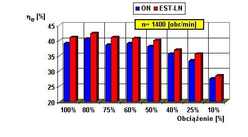 Rys. 20. Porównanie sprawności efektywnej e [%] w funkcji obciążenia silnika dla n= 1400 obr/min zasilanego badanymi paliwami Rys. 21.