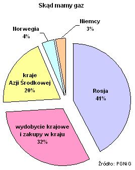 Skąd importujemy gaz Największy udział w imporcie gazu do Polski ma Rosja. Odbywa się on za pomocą gazociągów.