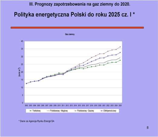 Prognozowane zapotrzebowanie Polski na gaz w przyszłości Zapotrzebowanie stale rośnie, a wydobycie krajowe stosunkowo maleje co powoduje potrzebę znajdowania