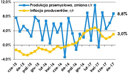 Produkcja przemysłowa, sprzedaż detaliczna dane GUS Według danych GUS, produkcja przemysłowa w sierpniu br. wzrosła o 8,8 % r/r, wobec wzrostu o 6,2 % r/r w lipcu br.