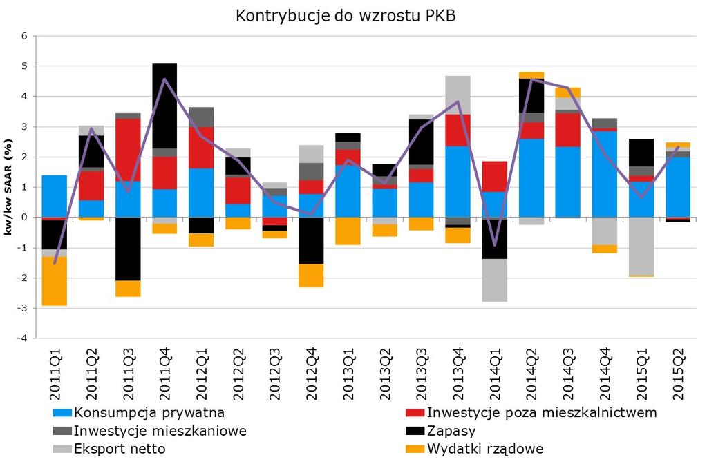 USA: II kwartał zgodnie z oczekiwaniami. Zgodnie z opublikowanym wczoraj wstępnym szacunkiem, w II kwartale b.r. amerykańska gospodarka urosła o 2,3% kw/kw (SAAR), zgodnie z konsensusem i z ostatnim wskazaniem popularnego trackera Atlanta Fed.