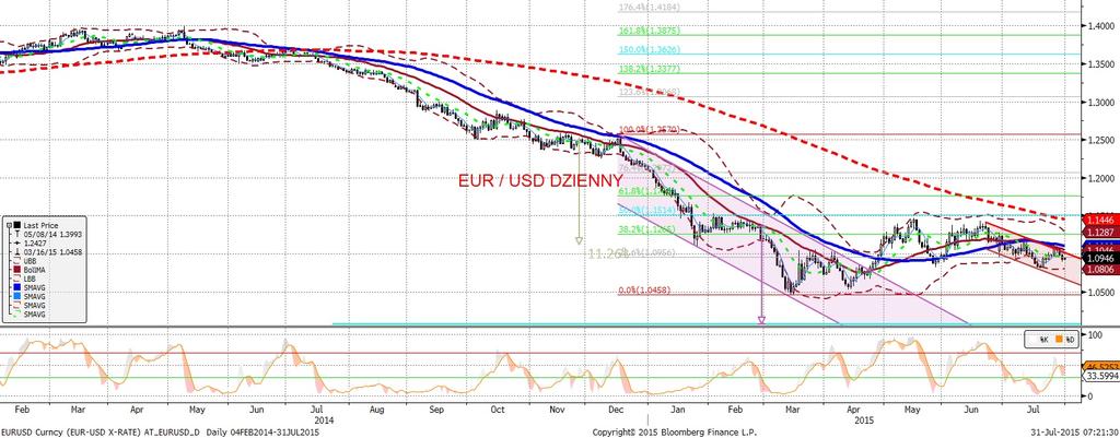NIE KASOWAC EURUSD fundamentalnie EURUSD technicznie Zgodnie z oczekiwaniami odnotowalis my kolejny dzien dolara, głównie za sprawa dobrych danych o PKB (patrz komentarz) oraz tygodniowych danych z