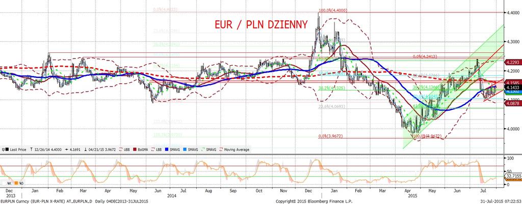 NIE KASOWAC EURPLN fundamentalnie EURPLN technicznie S rodowy rollercoaster przerodził sie w czwartek w kierunkowy ruch na osłabienie złotego.