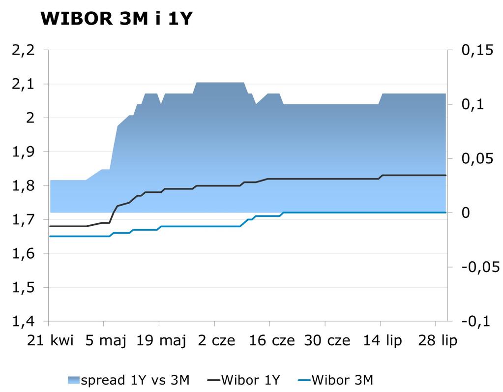 IRS BID ASK depo BID ASK Fixing NBP 1Y 1.66 1.70 ON 0.85 1.15 EUR/PLN 4.1429 2Y 1.80 1.85 1M 1.38 1.58 USD/PLN 3.7754 3Y 1.88 1.91 3M 1.47 1.67 CHF/PLN 3.8928 4Y 2.01 2.04 5Y 2.15 2.