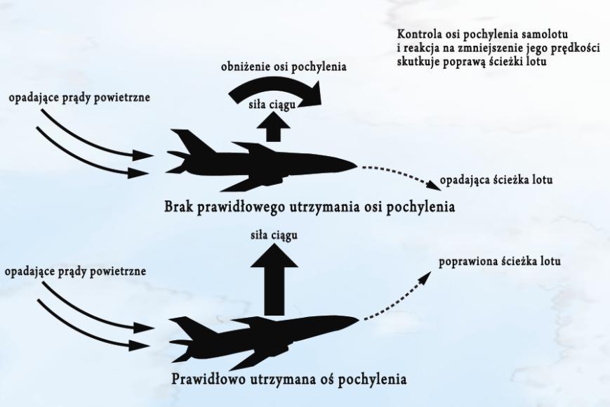 Aby przezwyciężyć naturalne reakcje samolotu na utratę prędkości, a więc także siły nośnej, niezbędne są działania nierutynowe i natychmiastowe.