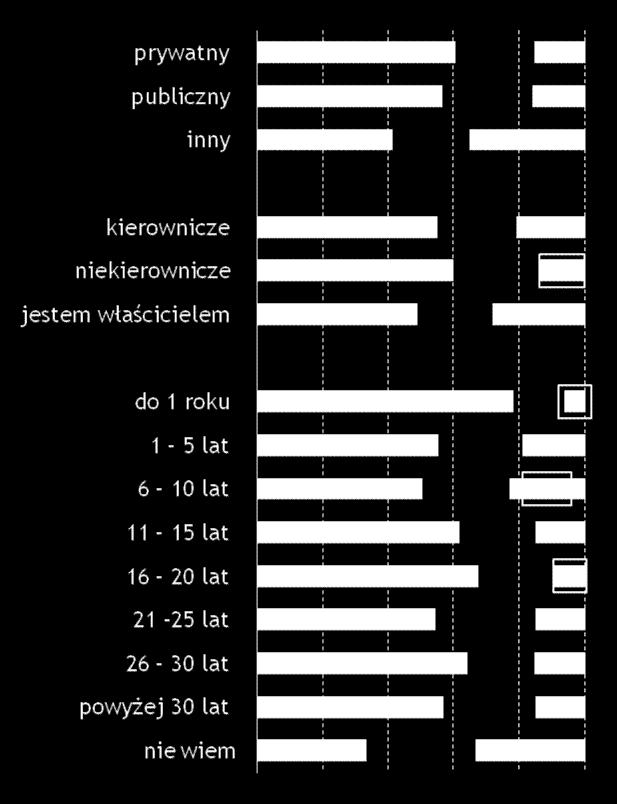 średnia firma 60 14 duża firma 61 16 PODSTAWA PROCENTOWANIA N = 800 DANE W % +\-