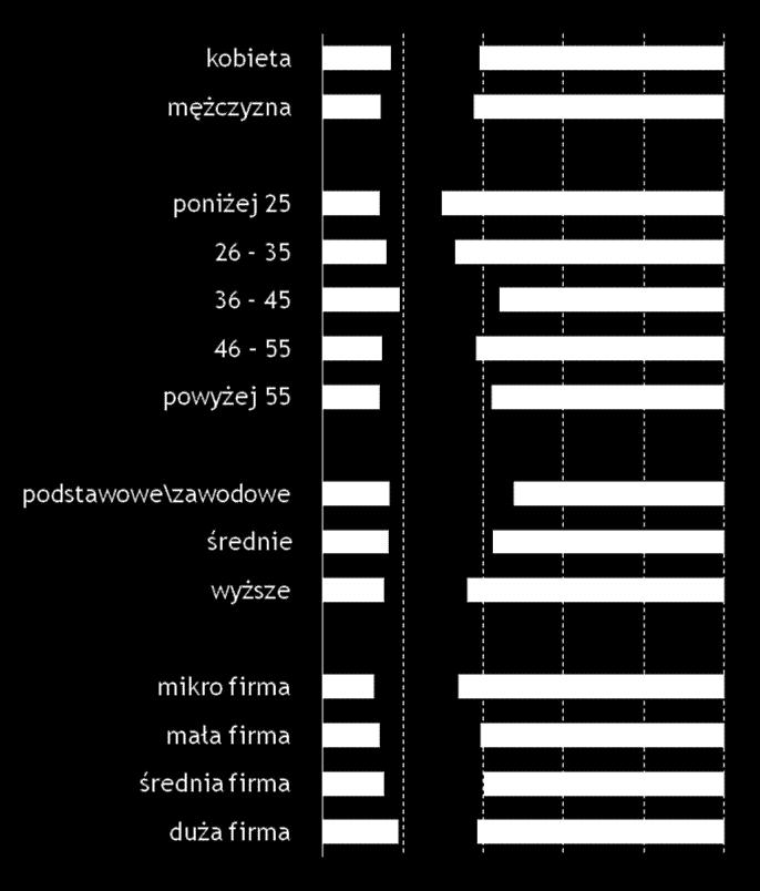 PODSTAWA PROCENTOWANIA N = 800 DANE W % +\- RÓŻNICE