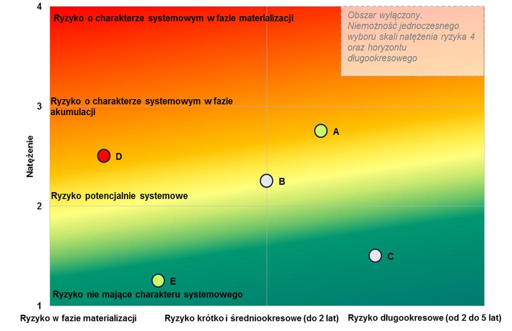 Ryzyko systemowe monitorowanie i identyfikacja Graficzna prezentacja wyników ankiety Uwaga do schematu: Schemat przedstawia istotność pięciu hipotetycznych źródeł ryzyka.