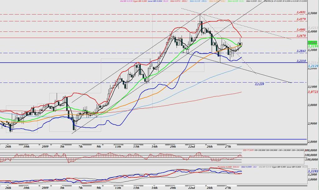 CHF/PLN Kurs CHF/PLN poniżej średniej 5 sesyjnej krótkoterminowy trend spadkowy zostaje zachowany warunek kurs nie może przebić poziomu około 2,93 gdyby tak się stało bardzo realny test poziomu 3,0