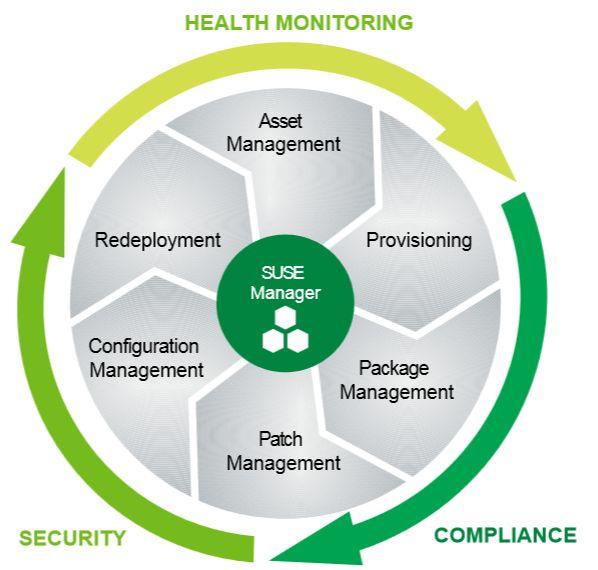 SUSE Manager 3 zapewnia Monitorowanie stanu środowiska Kontrolowaną automatyzację