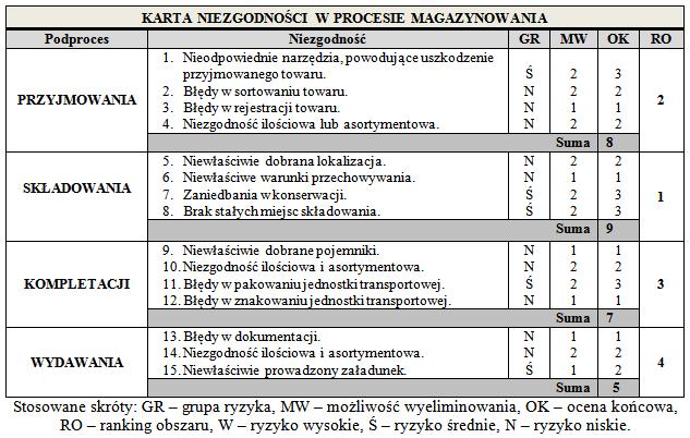 Wydanie z magazynu jest realizowane tylko w opcji wydanie wewnętrzne i polega na wydaniu z magazynu środków pracy niezbędnych do realizacji zlecenia.