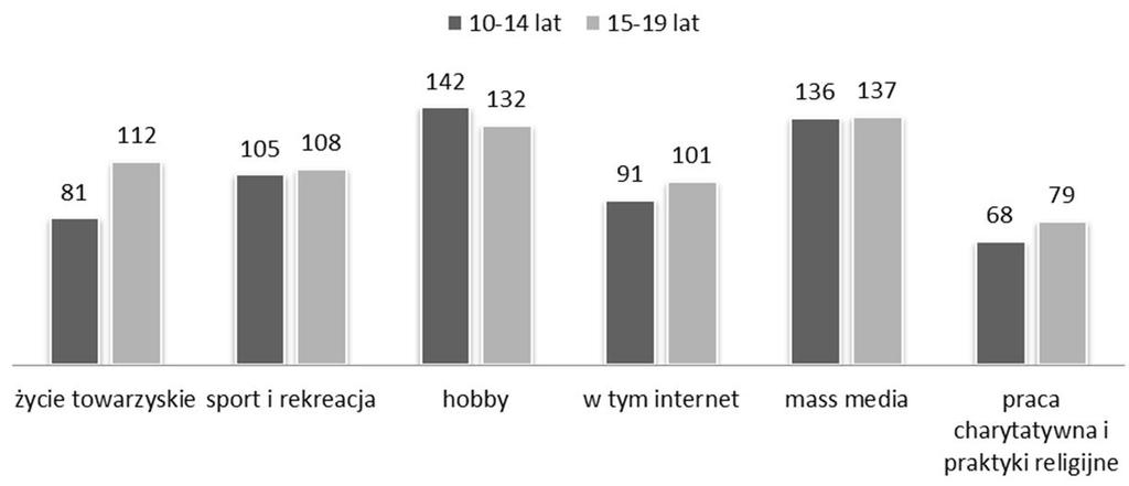 Prezentowany materiał uwzględnia też kwestię relacji korzystania z internetu w stosunku do innych czynności czasu wolnego wraz z dynamiką wynikającą z procesu dorastania.