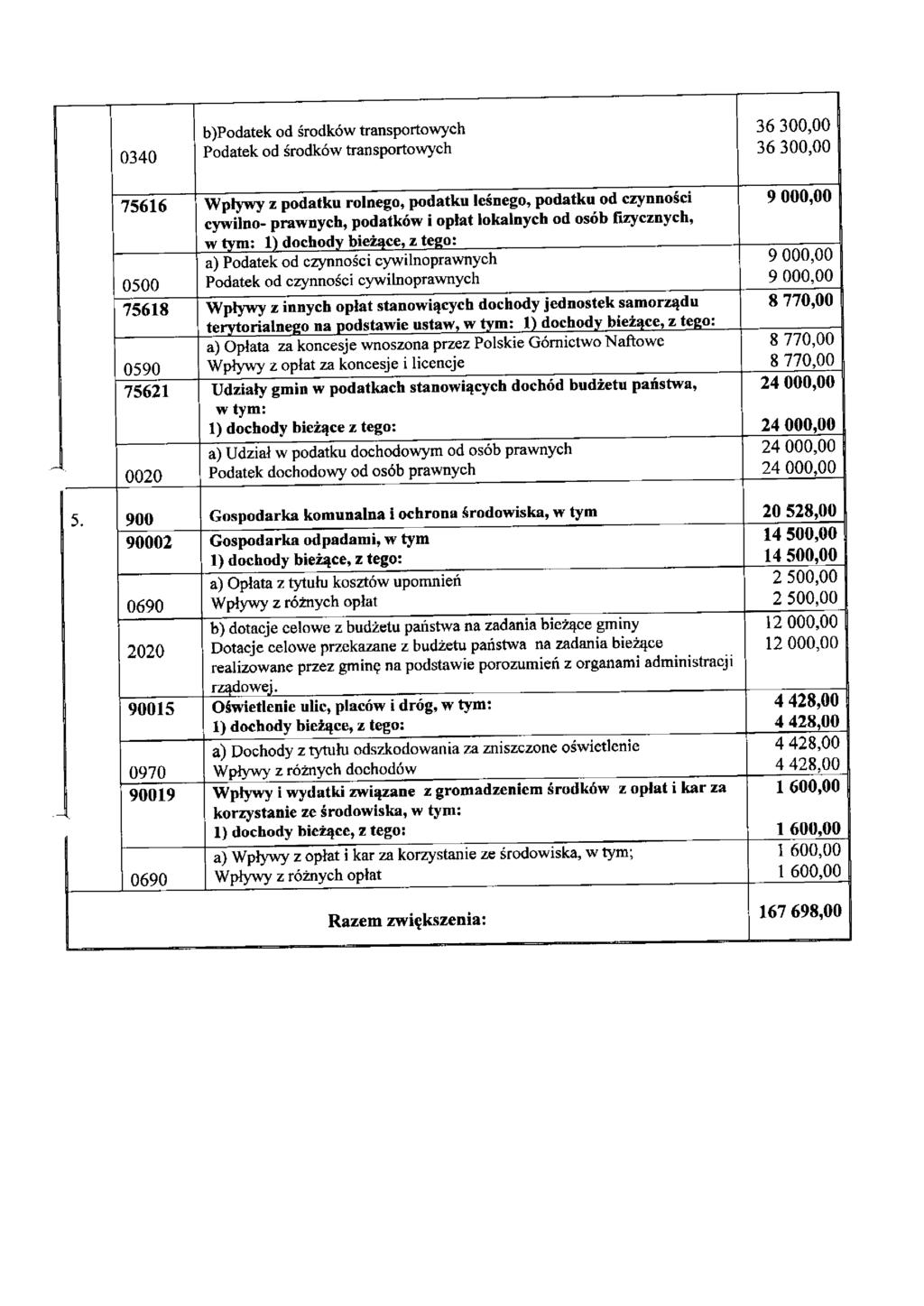 0340 b)podatek od środków transportowych 36300,00 Podatek od środków transportowych 36300,00 75616 Wpływy z podatku rolnego, podatku leśnego, podatku od czynności 9000,00 cywilno- prawnych, podatków
