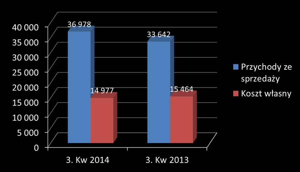 Przychody i koszt własny Wzrost przychodów o