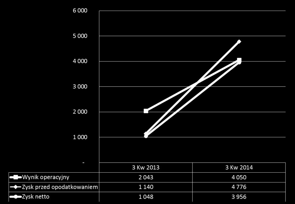 Analiza wyników 3 Q 2014