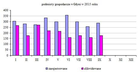 wyrejestrowano: 7 764 ). Najczęstszą przyczyną odpływu z bezrobocia" było podjęcie pracy - 3746 osób i skreślenie z ewidencji z powodu nie potwierdzenia gotowości do jej podjęcia - 2 490 osób.