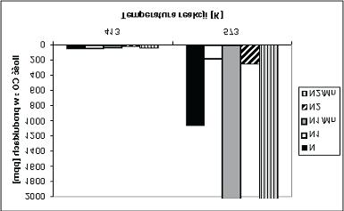 140 Rys. 4. Iloœæ CO 2 w strumieniu produktów dla wêgli aktywnych modyfikowanych zwi¹zkami azotu i manganu w porównaniu z niemodyfikowanym wêglem aktywnym Fig. 4. CO 2 formation for active carbons modified with nitrogen and manganese compounds in comparison to untreated carbon aktywnego N.