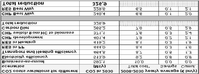 Wyniki modelowania dla scenariuszy w Polsce pod k¹tem emisji CO 2 (miliony ton) CO 2 costs variations for different scenarios (source: EDF Polska calculations) Zmiana kosztów CO