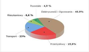 html Wykres 1: Światowa emisja, CO 2 według sektorów w 2006 r.