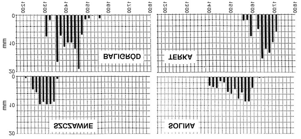 Złożoność czasowa i przestrzenna opadów ekstremalnych ich efekty geomorfologiczne i drogi przeciwdziałania im Ryc. 8. Elementy obiegu wody w okresie występowania ruchów masowych jesienią 1974 r.