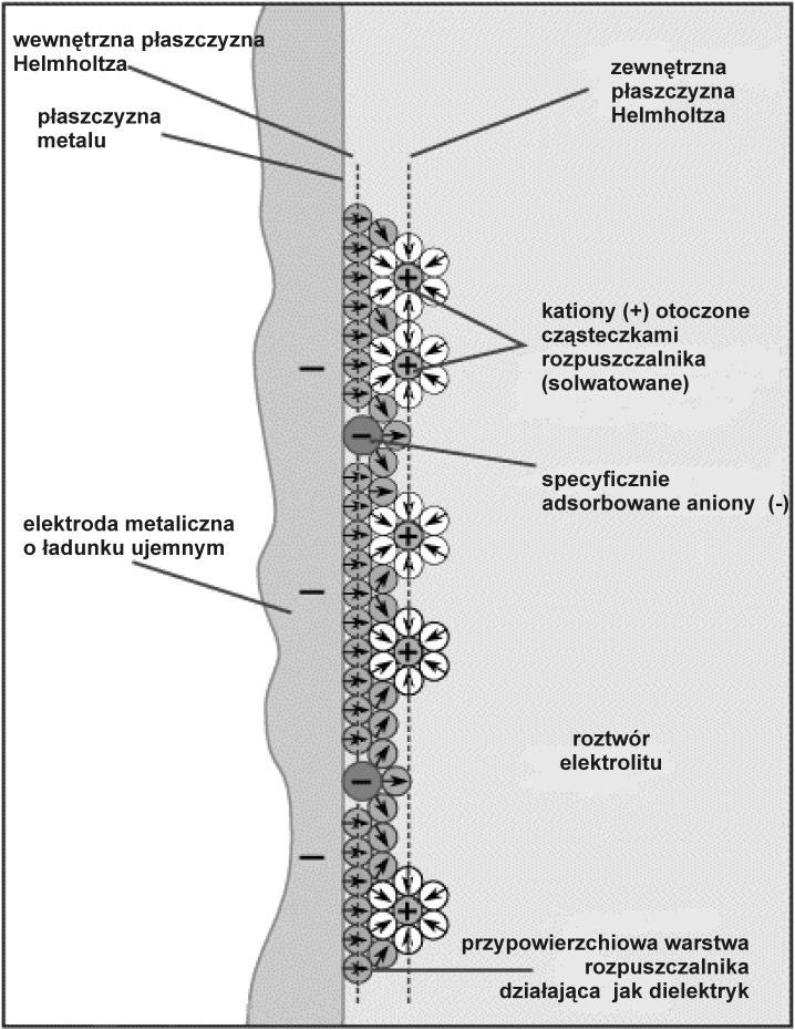 Struktura podwójnej warstwy elektrycznej Podwójna warstwa jest strukturą mędzyfazową przy powerzchn elektrody od strony roztworu.