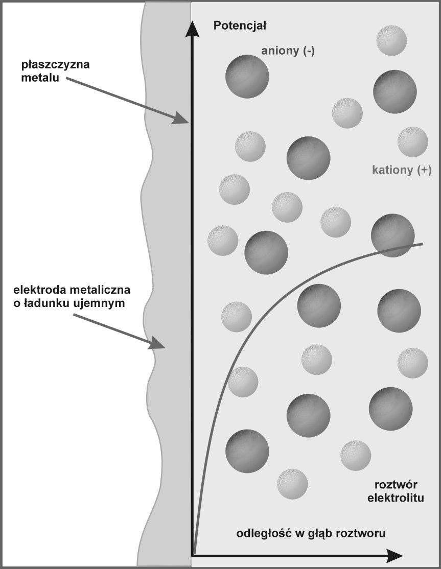Składa sę ona z warstwy dodatnch ładunków elektrycznych przy samej powerzchn elektrody oraz przylegającej do nch warstwy ładunków ujemnych w roztworze (albo odwrotne). Chem. Fz.
