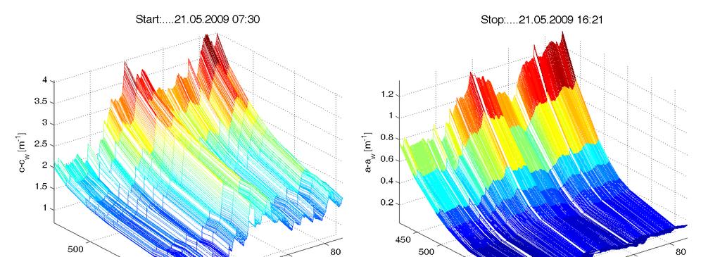 Uzyskane zbiory danych zawierają następujące parametry: współczynnik osłabiania światła dla fal z zakresu 412715 nm, współczynnik absorpcji światła dla fal z zakresu 412676 nm, współczynnik