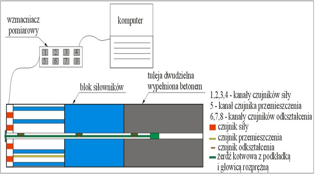 55 Rys. 3. Schemat blokowy pulpitu rejestrującego i hydraulicznego układu obciążającego kotew 4.