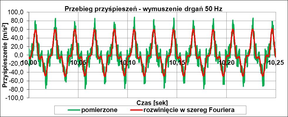(2) (3) (5) W wyniku rozwinięcia, sygnał przyśpieszeń uzyskujemy, jako sumę funkcji trygonometrycznych.