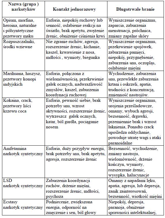 - przekrwione oczy, zawężone lub rozszerzone źrenice, - bełkotliwa, niewyraźna mowa.