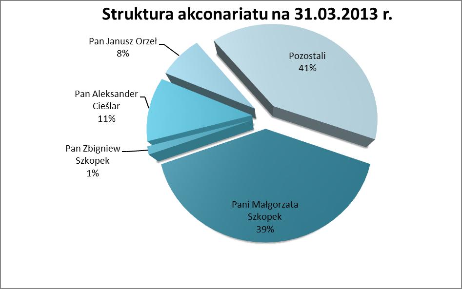 Struktura akcjonariatu Hefal Serwis S.A. na dzień sporządzenia przedmiotowego raportu ze wskazaniem akcjonariuszy posiadających co najmniej 5% na Walnym Zgromadzeniu Spółki.