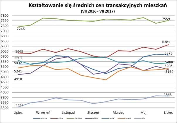 W przypadku dwóch miast średnie ceny nabywanych lokali uległy wzrostom. W Warszawie za m kw., płacimy 7559 zł i jest to o 1,8 proc. więcej niż w poprzednim notowaniu.