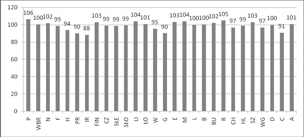 Henryk Kowgier Porównanie dynamiki produkcji w budownictwie w Polsce z dynamiką produkcji w budownictwie krajów Unii Europejskiej w latach 2006 2014 375 Dalsze miejsca w kolejności zajmowały: Rumunia