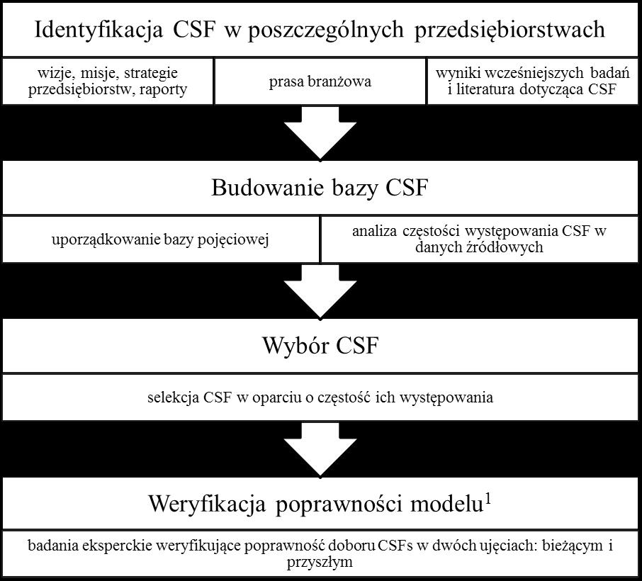 Wanda Skoczylas, Jacek Batóg, Barbara Batóg, Piotr Waśniewski Identyfikacja kluczowych czynników sukcesu w przedsiębiorstwach obsługujących rynek nieruchomości 433 sukcesu (por.