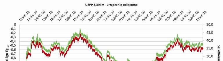 cjału oraz gęstości prądu przemiennego obliczonego z napięcia Uac w