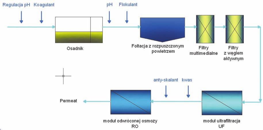 102 nanofiltracji, z użyciem membran wykazujących małą przepuszczalność dla dwuwartościowych jonów. W obydwu systemach do krystalizacji soli proponowano zastosowanie technik energooszczędnych [19,20].