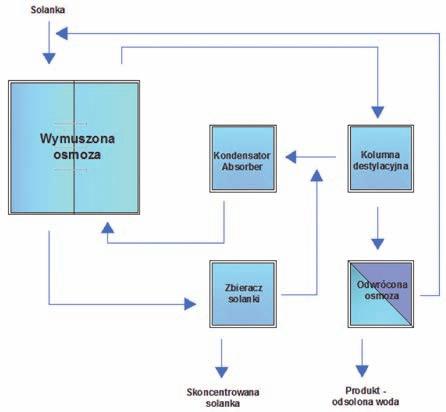 104 Rys. 3. Schemat systemu FO/MBC - wymuszona osmoza z koncentratorem solanki Źródło: Opracowano na podstawie [14] Fig. 3. Schematic flowchart of the FO/MBC system forced osmosis with brine concentrator Source: Based on [14] 4.