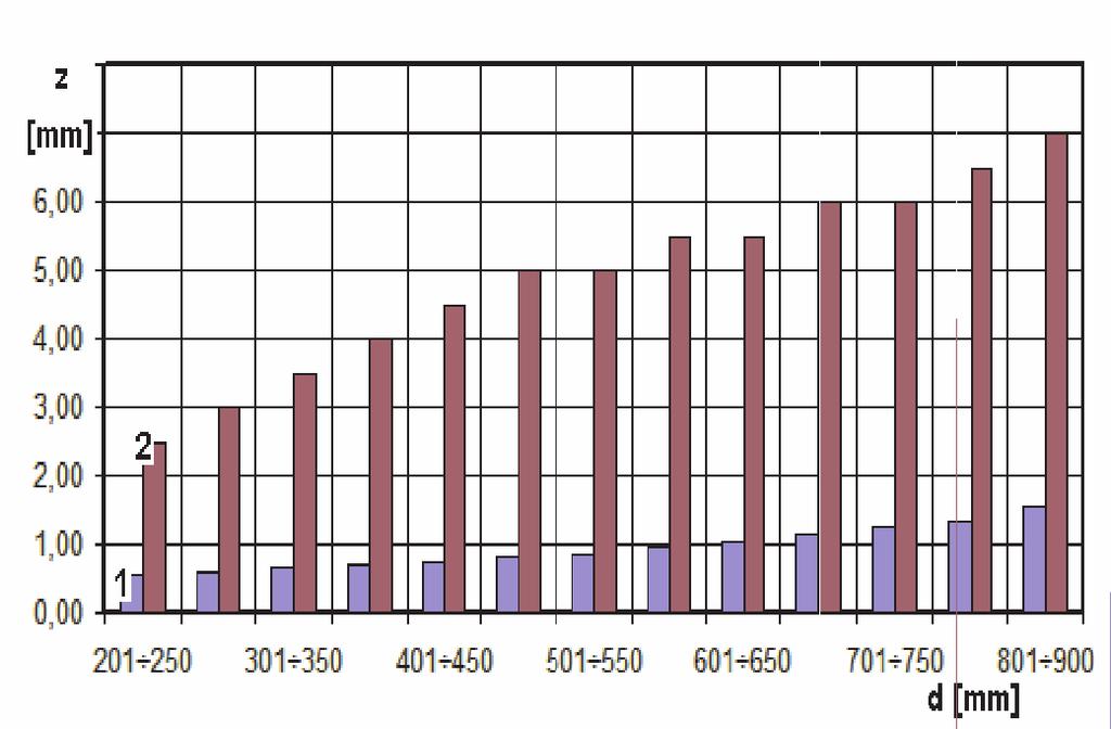 Distribution of piston compression ring pressure... Fig. 4.