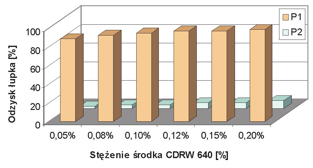 Są to wartości niższe niż odzyski łupka dyspergowanego w roztworach polimerów wielkocząsteczkowych, natomiast polimery te w bardzo dobrym stopniu zabezpieczają łupek mioceński przed hydratacją