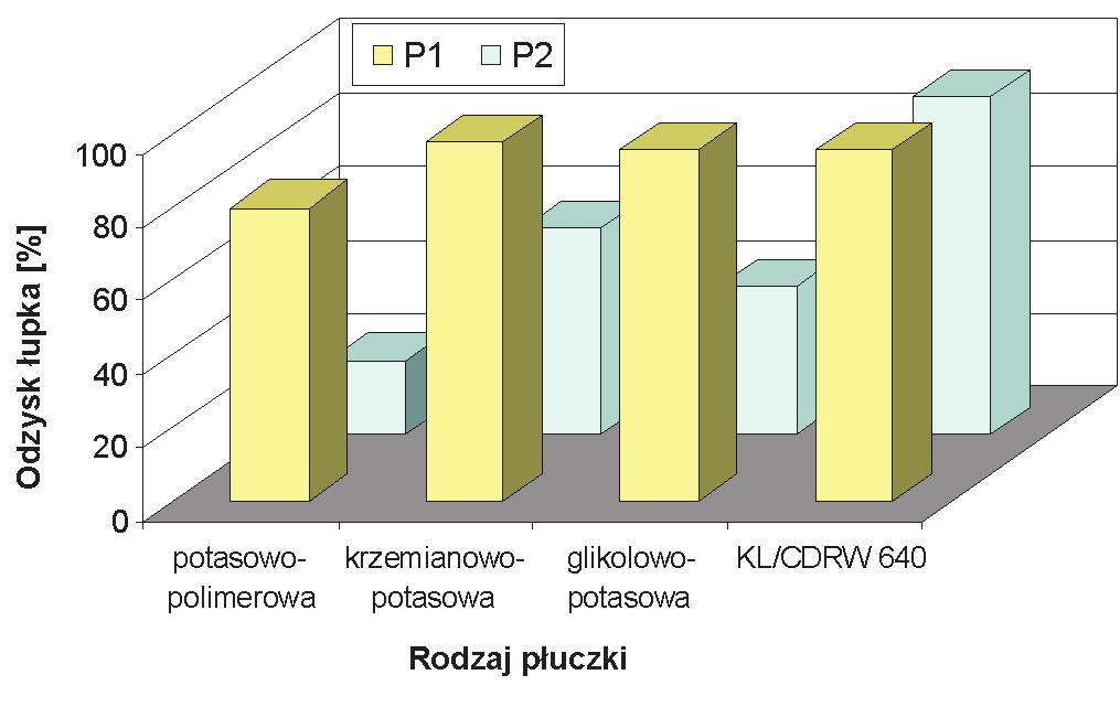 artykuły gęstości ładunku stosowanych polimerów i powinna być dobierana indywidualnie dla danego polimeru, na podstawie badań laboratoryjnych.