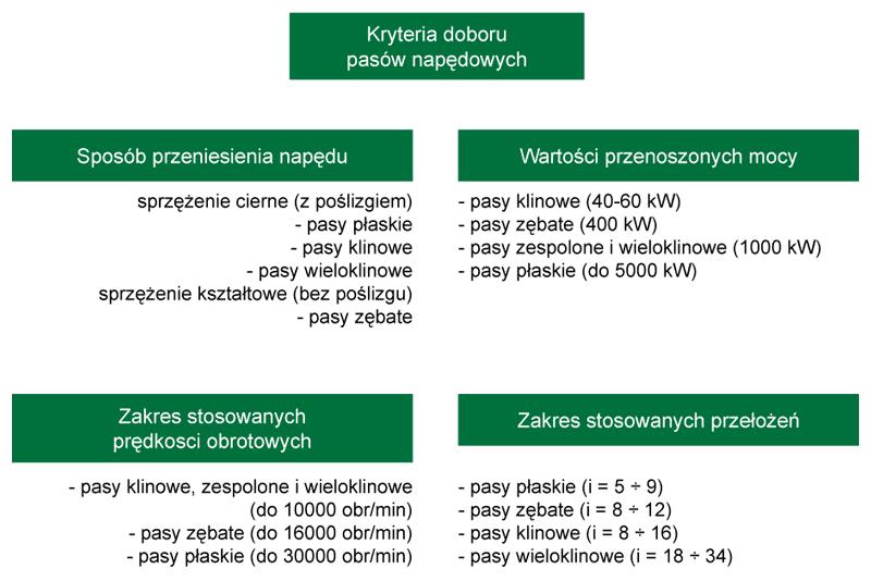 pl INNE Do przekształcenia równomiernego ruchu obrotowego na