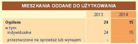 Liczba mieszkań indywidualnych oddanych do użytku w 2013 roku wynosiła 24, natomiast w 2014 roku liczba ta wyniosła 15. 3.1.5. ZASOBY INFRASTRUKTURY TECHNICZNEJ GMINY Wodociągi i kanalizacja.
