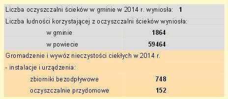 http://krakow.stat.gov.pl/vademecum/vademecum_malopolskie/portrety_gmin/powiat_bochenski/trzciana.pdf W 2014 roku w Gminie Trzciana funkcjonowała jedna oczyszczalnia ścieków.