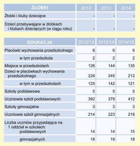 . Źródło: http://krakow.stat.gov.pl/vademecum/vademecum_malopolskie/portrety_gmin/powiat_bochenski/trzciana.pdf Początki oświaty w gminie sięgają XVI wieku.