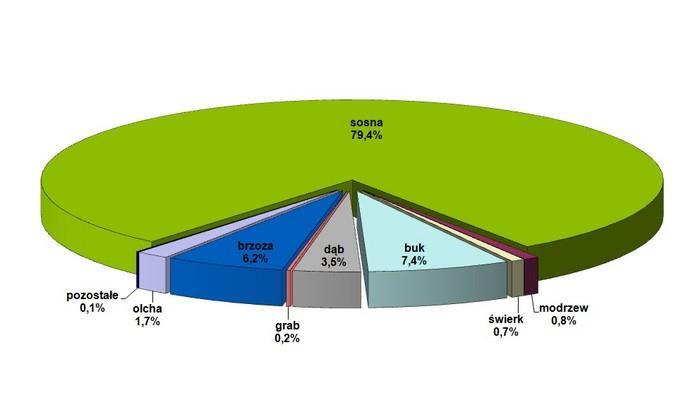 RYSUNEK 2 UDZIAŁ PROCENTOWY GATUNKÓW PANUJĄCYCH W DRZEWOSTANACH Źródło: stare-jablonki.olsztyn.lasy.gov.