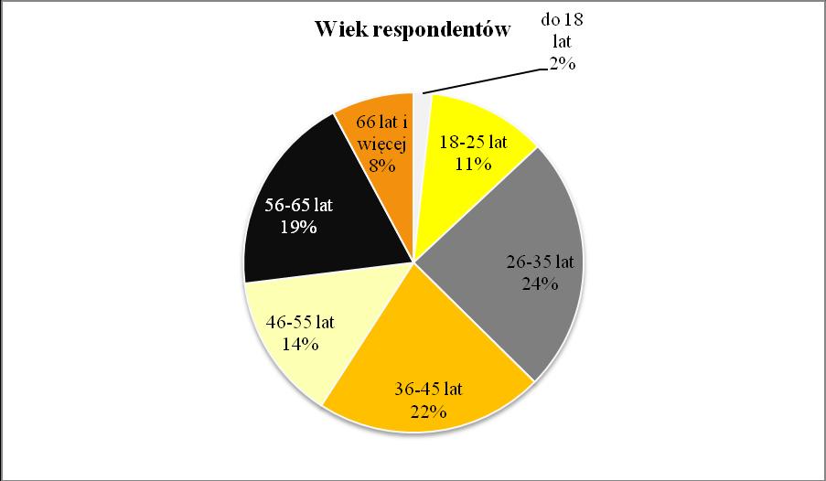 Ryc. 4. Struktura wiekowa uczestników spacerów literackich Źródło: opracowanie własne na podstawie badań.