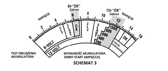 3. Przełączyć włącznik obciążenia do pozycji LOAD ON OBCIĄŻYĆ (patrz schemat Nr 2.) i trzymać go w pozycji WŁĄCZONE przez okres 10 sekund, następnie zapisać pozycję strzałki miernika.