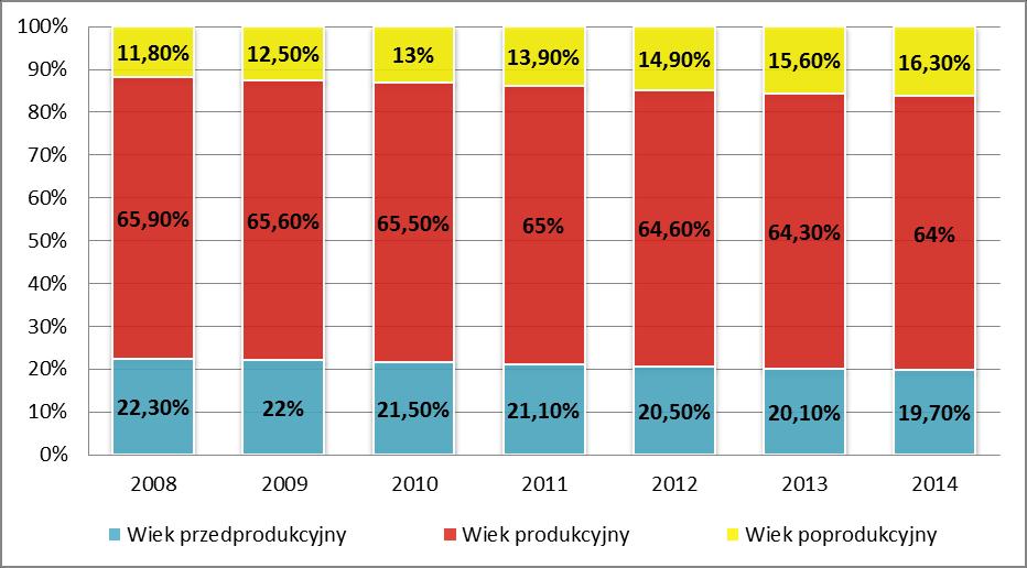 Analizując dane Głównego Urzędu Statystycznego za okres 2008-2014 dostrzegalne są zmiany w udziale poszczególnych ekonomicznych grup wieku. Osoby w wieku produkcyjnym na koniec 2014 r.