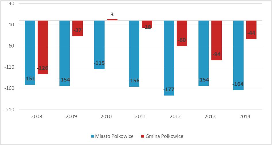 Kolejnym miernikiem umożliwiającym zbadanie sytuacji demograficznej jest saldo migracji, oznaczające różnicę pomiędzy liczbą zameldowań a wymeldowań.