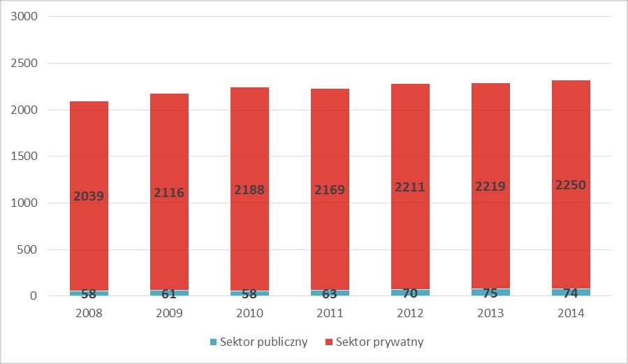 terenie Polkowic działało 2250 prywatnych podmiotów gospodarczych, co w porównaniu do 2008 roku, stanowi wzrost liczby przedsiębiorstw o 211.